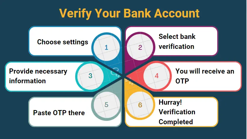 Bank verification process in rummy game